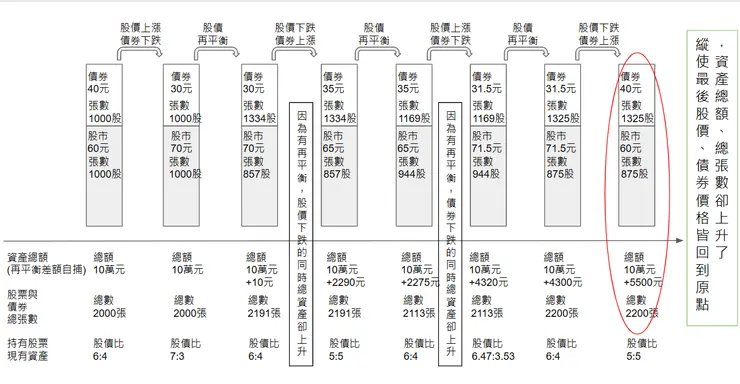 因為有再平衡，縱使股價與債券價格回到原點，總資產卻上升

(資料來源: 本棧作者)