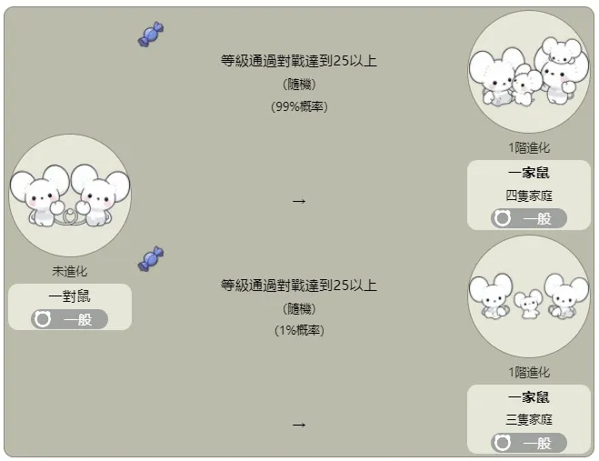 一對鼠本傳進化 ＠神奇寶貝百科