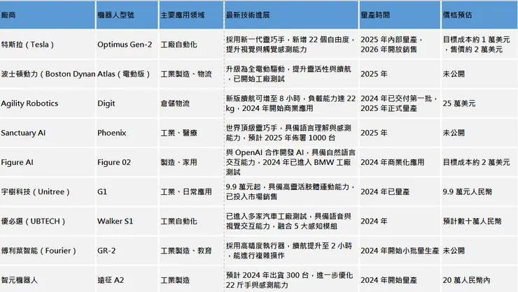 機器人廠商進展