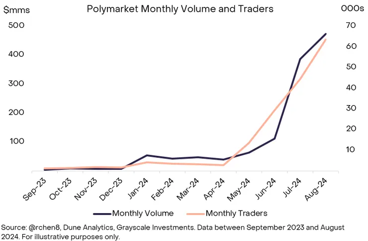 Polymarket 的月度交易量與使用者規模,Source: Grayscale
