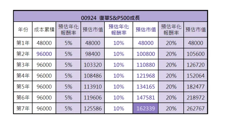 00924 讓美國大公司為您賺錢