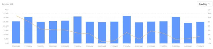 【塔吉特曆年營收,來源:TradingKey】