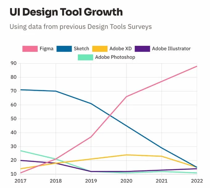 設計師使用的工具趨勢圖