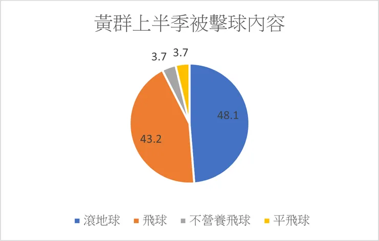 黃群上半季被擊球內容