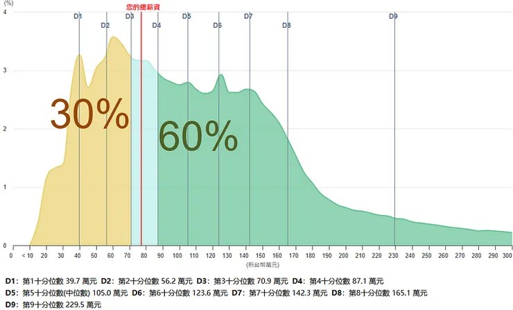 研究所教育程度之受僱員工