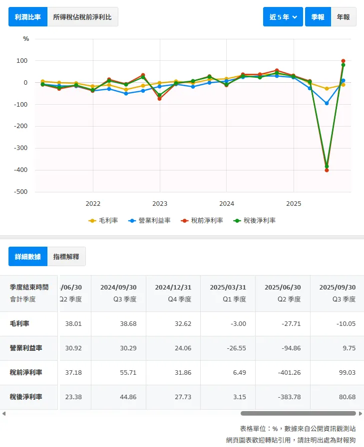 資料來源:財報狗