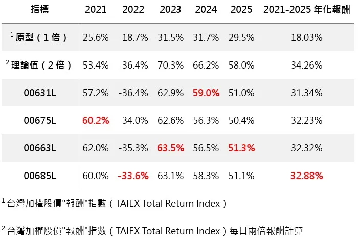 報酬率比較(以收盤價計算)