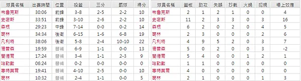 3/13 NBA賽事預測，聖安東尼奧馬刺vs休士頓火箭賽事分