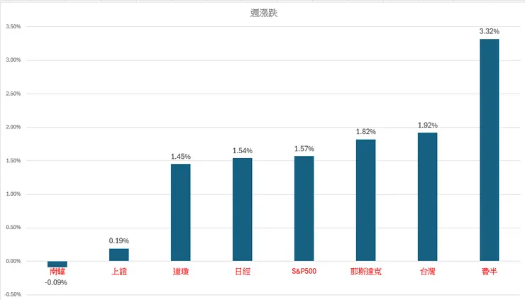重要股市2024.05.13~17累積漲跌福