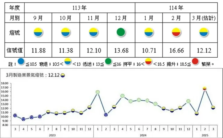 台經院公布3月製造業景氣燈號,再度亮出象徵景氣低迷的黃藍燈,為今年第2顆黃藍燈,整體製造業景氣信號值減少4.54分,分數大將至12.12分。