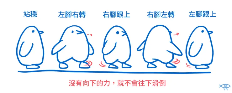 企鵝走路。RS 繪製