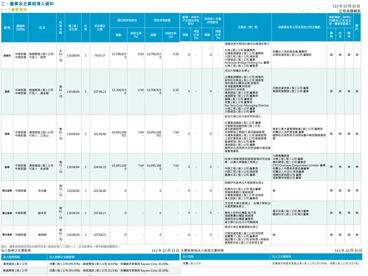 年報之董事會成員