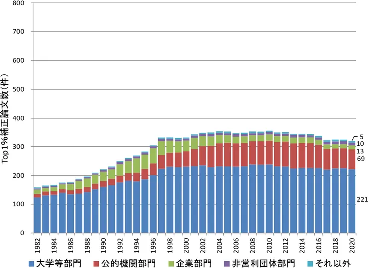 日本的部門別Top1%補正論文數隨時間變化圖。