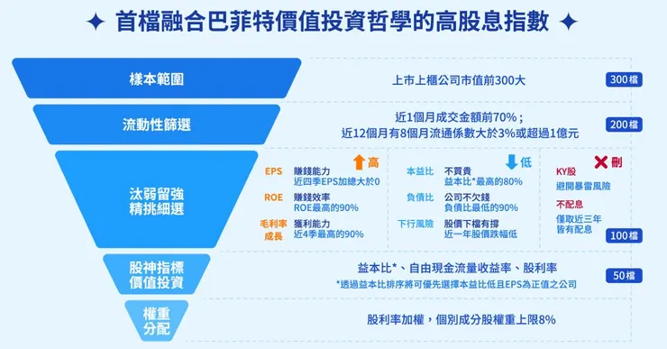 這張圖是00940的選股策略