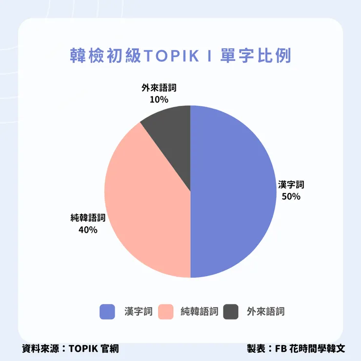 對華人而言，初級韓語單字有60%是容易背誦的範圍