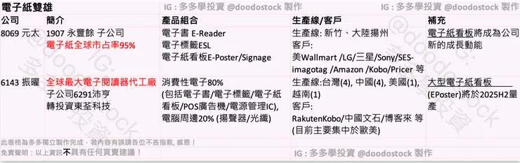 電子紙雙雄(多多學投資製作)