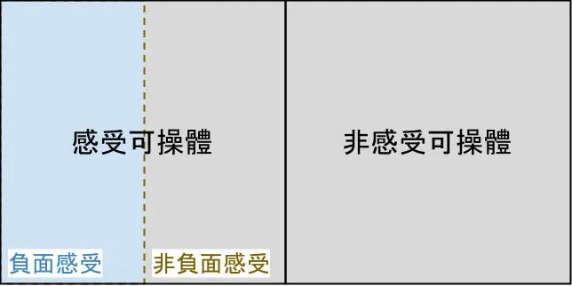 ③模型◫＝負面感受∪非負面感受，且負面感受∩非負面感受＝∅