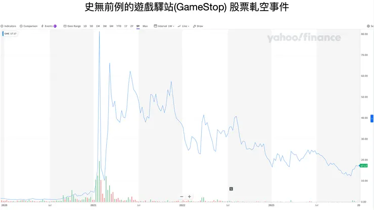 GameStop在2020年放空機構發佈報告後引發軋空，股價在2021年1月底上漲將近20倍。