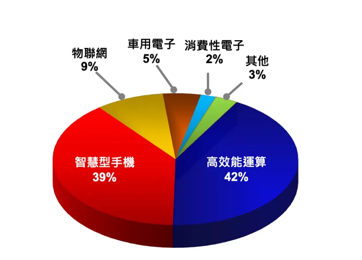 資料來源：台積電 Q3 法說簡報