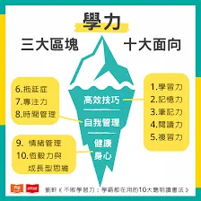 圖片出處:《不敗學習力》劉軒