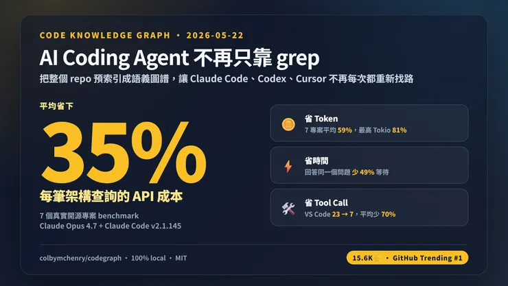CodeGraph 實測：AI Coding Agent 效率神器，平均省 35% 成本，告別「AI 迷路」