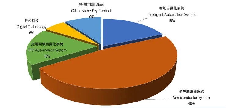                                           盟立在手訂單佔比                                   資料來源: 盟立法說會簡報