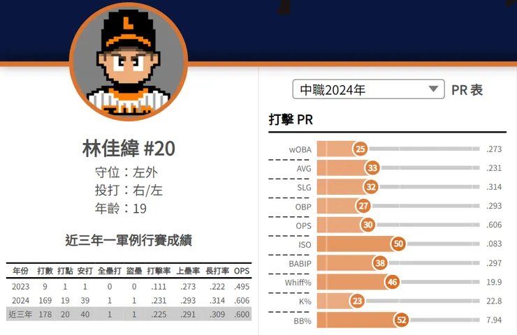 林佳緯上半季打擊數據PR值(圖片來源:野球革命)
