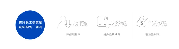 打造優秀雇主品牌能夠提升員工敬業度，創造銷售與利潤增長