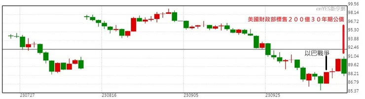 30年期美債日線圖