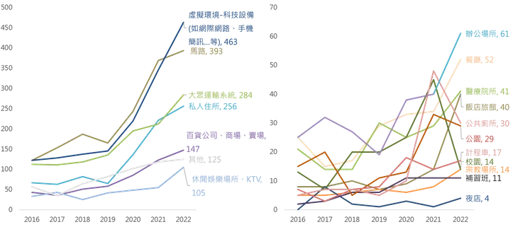 申訴事件發生地點趨勢(因地點種類多,拆成左右兩圖方便觀察)