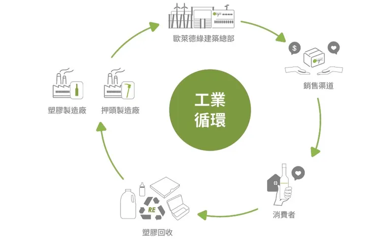 [從搖籃到搖籃]的工業循環設計