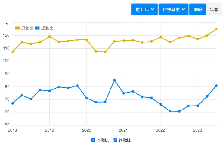圖片來源:緯創流、速動比 / 財報狗