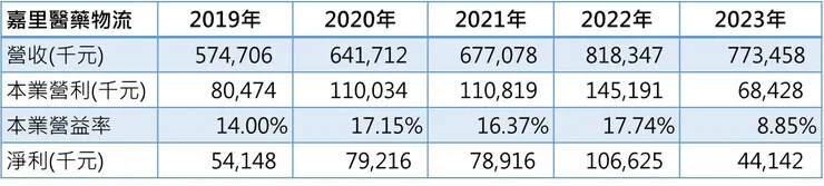 公司年報、財報 自行整理