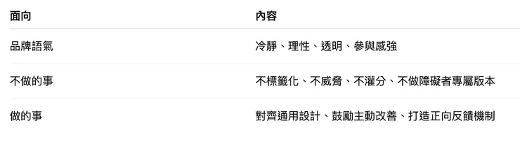 品牌語氣：冷靜、理性、透明、參與感強；不做的事：不標籤化、不威脅、不灌分、不做障礙者專屬版本；做的事：對齊通用設計、鼓勵主動改善、打造正向反饋機制