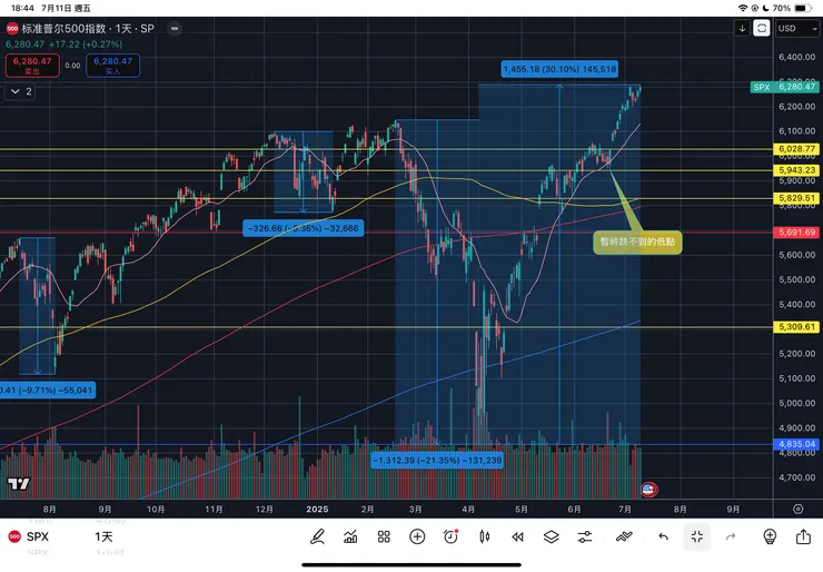 標普五百指數日線