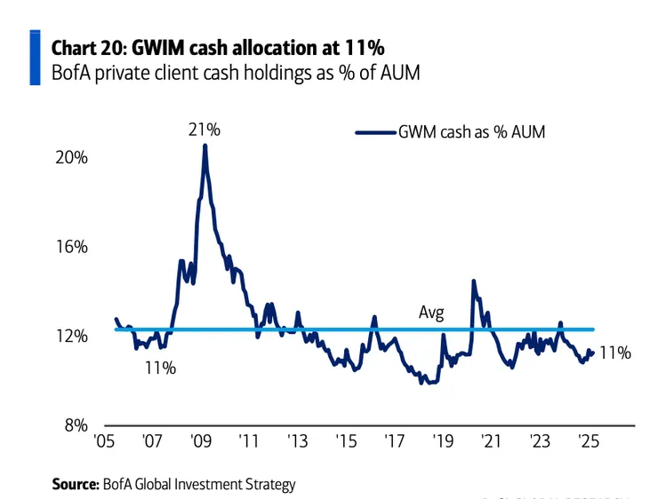 美銀客戶的資金流向，雖然股市配置還是很高(63%)，但上週開始出現現金水位稍微往上的趨勢，避險行為增加