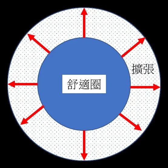 圖1 舒適圈圖例