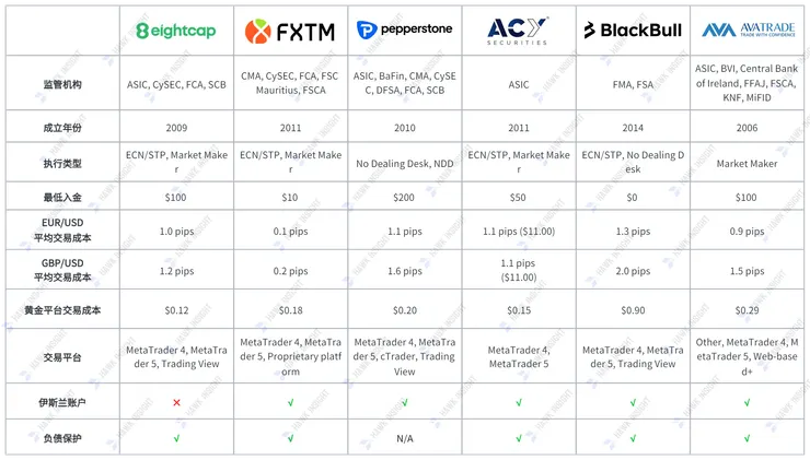 最佳澳大利亚经纪商比较