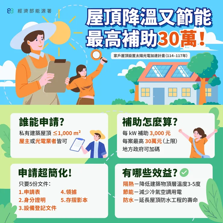 花蓮人看過來！花蓮縣政府推動「家戶屋頂太陽光電加速計畫