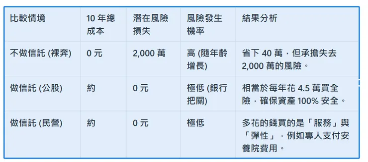 花錢買安心？信託費用 vs. 潛在損失 ROI 分析 