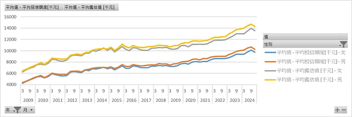 近年新增房貸平均鑑價與平均授信額度_性別