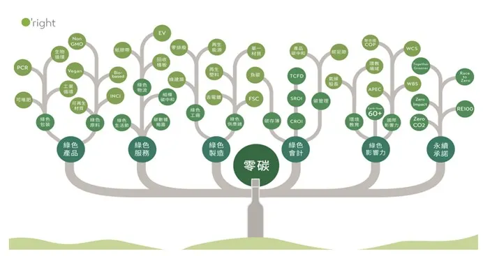 歐萊德的綠色藍圖，涵蓋產品、服務、製造、會計、社會影響力、永續承諾