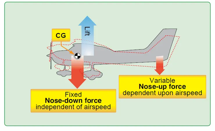 飛機重心位置 (節錄自 FAA-H-8083-1 Weigh and Balance)