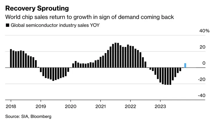 全球半導體銷售年增率