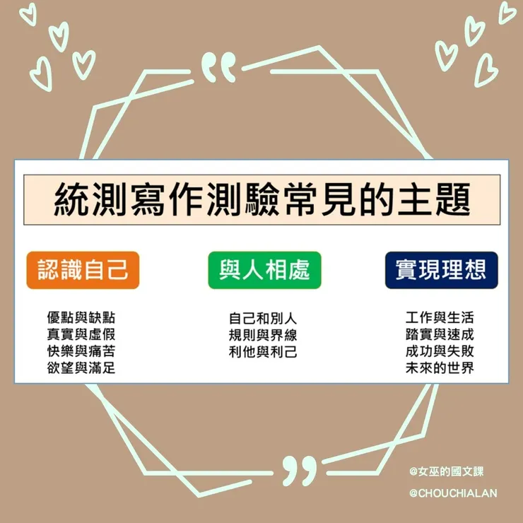 圖三、統測「寫作測驗」常見的主題