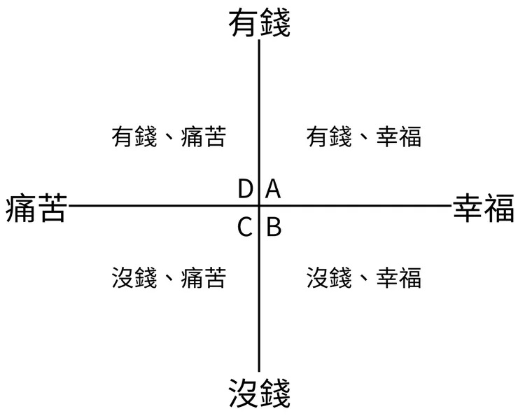 錢與幸福的四種象限