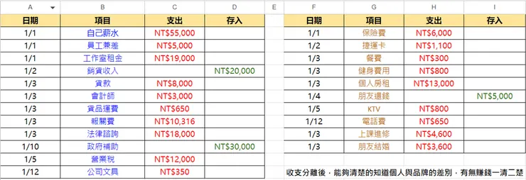 收入支出分離後帳務清楚許多