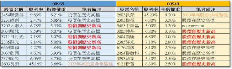 資料來源:ETF公開說明書+作者整理