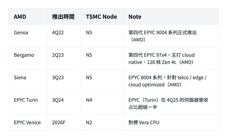 AMD server CPU roadmap