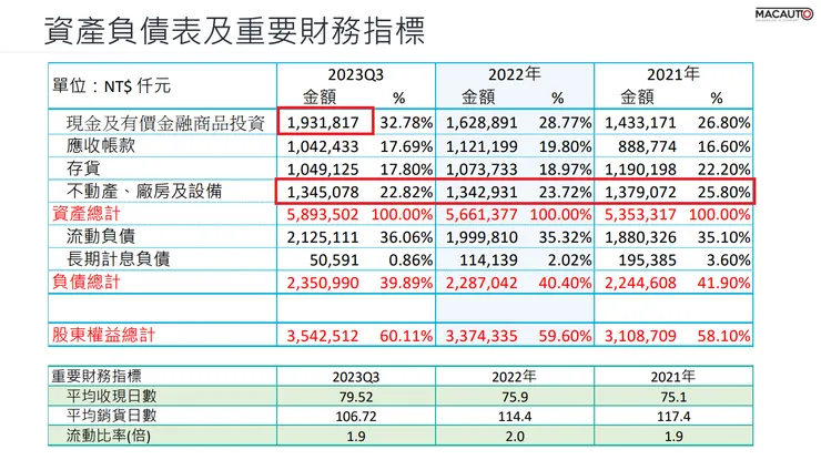 皇田2023年Q3資產負債表與重要財務指標。資料來源:皇田112年法說會簡報